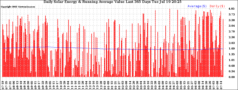 Solar PV/Inverter Performance Daily Solar Energy Production Value Running Average Last 365 Days