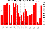 Solar PV/Inverter Performance Daily Solar Energy Production Value