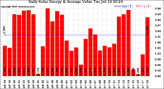 Solar PV/Inverter Performance Daily Solar Energy Production Value