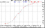 Solar PV/Inverter Performance Daily Energy Production