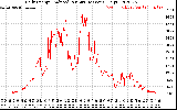 Solar PV/Inverter Performance Daily Energy Production Per Minute