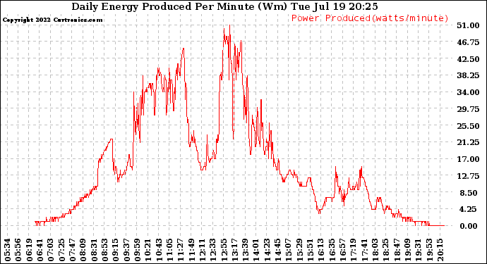 Solar PV/Inverter Performance Daily Energy Production Per Minute