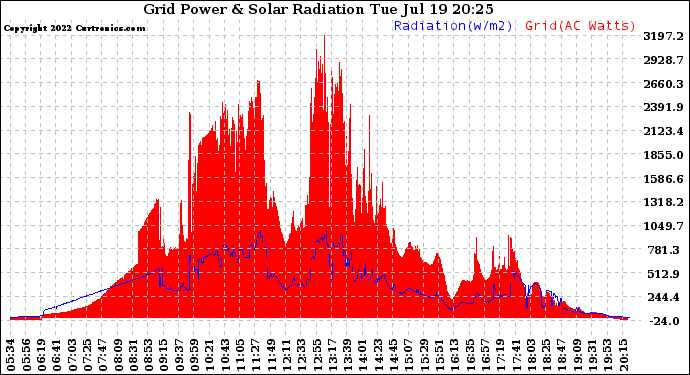 Solar PV/Inverter Performance Grid Power & Solar Radiation