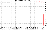 Solar PV/Inverter Performance Grid Voltage