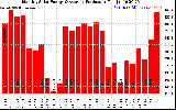 Solar PV/Inverter Performance Monthly Solar Energy Production