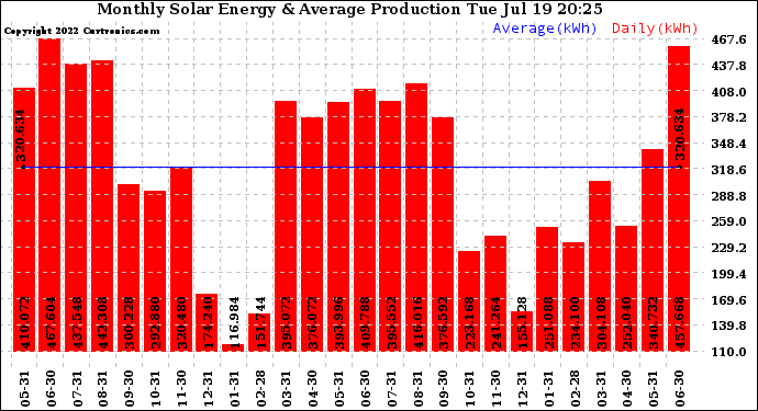 Solar PV/Inverter Performance Monthly Solar Energy Production