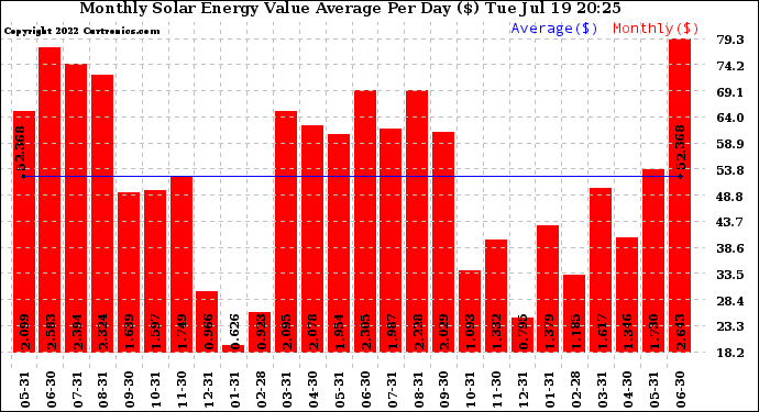 Solar PV/Inverter Performance Monthly Solar Energy Value Average Per Day ($)