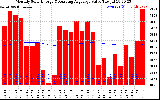 Solar PV/Inverter Performance Monthly Solar Energy Production Value Running Average