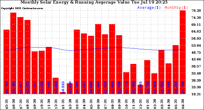 Solar PV/Inverter Performance Monthly Solar Energy Production Value Running Average