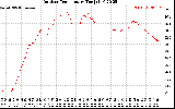 Solar PV/Inverter Performance Outdoor Temperature