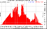 Solar PV/Inverter Performance Solar Radiation & Day Average per Minute