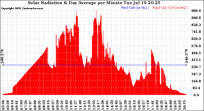 Solar PV/Inverter Performance Solar Radiation & Day Average per Minute