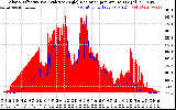 Solar PV/Inverter Performance Solar Radiation & Effective Solar Radiation per Minute