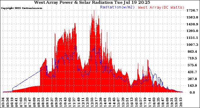 Solar PV/Inverter Performance West Array Power Output & Solar Radiation