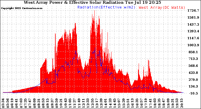 Solar PV/Inverter Performance West Array Power Output & Effective Solar Radiation