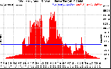 Solar PV/Inverter Performance West Array Actual & Average Power Output