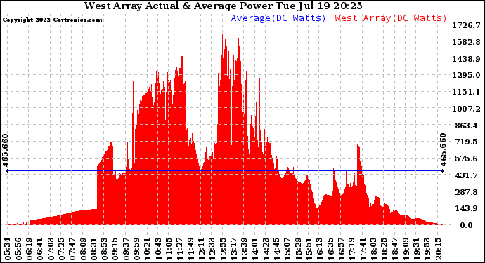 Solar PV/Inverter Performance West Array Actual & Average Power Output