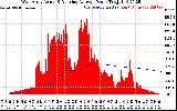 Solar PV/Inverter Performance West Array Actual & Running Average Power Output