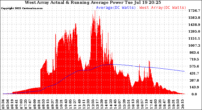 Solar PV/Inverter Performance West Array Actual & Running Average Power Output