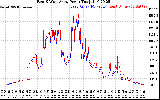 Solar PV/Inverter Performance Photovoltaic Panel Power Output