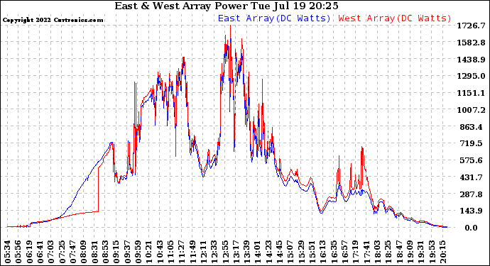 Solar PV/Inverter Performance Photovoltaic Panel Power Output