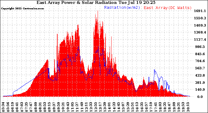 Solar PV/Inverter Performance East Array Power Output & Solar Radiation