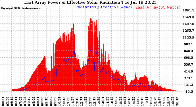 Solar PV/Inverter Performance East Array Power Output & Effective Solar Radiation