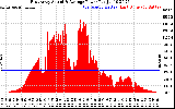 Solar PV/Inverter Performance East Array Actual & Average Power Output