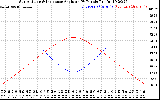 Solar PV/Inverter Performance Sun Altitude Angle & Sun Incidence Angle on PV Panels