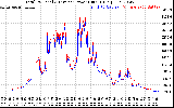 Solar PV/Inverter Performance PV Panel Power Output & Inverter Power Output