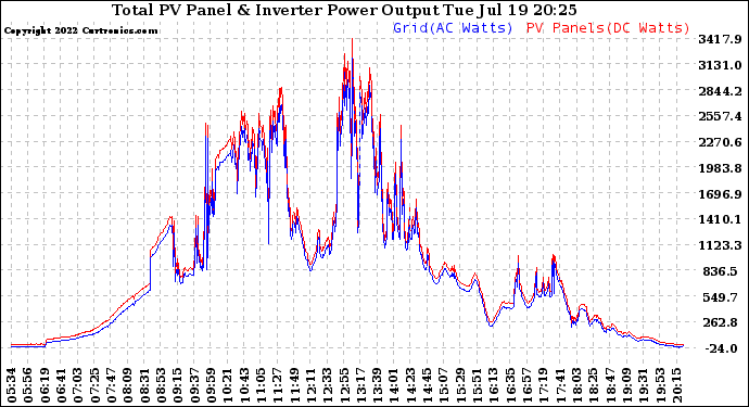 Solar PV/Inverter Performance PV Panel Power Output & Inverter Power Output