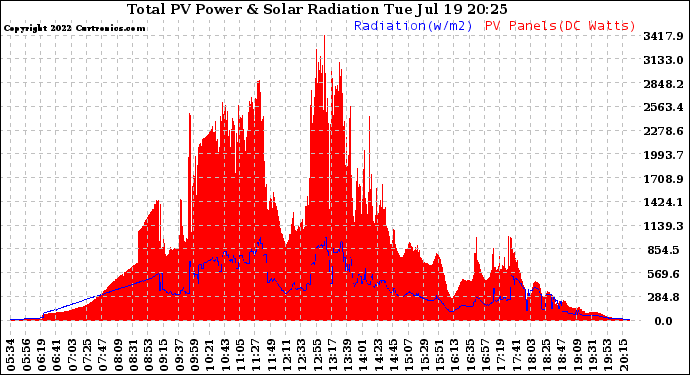 Solar PV/Inverter Performance Total PV Panel Power Output & Solar Radiation