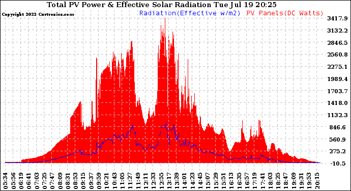 Solar PV/Inverter Performance Total PV Panel Power Output & Effective Solar Radiation