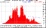 Solar PV/Inverter Performance Total PV Panel & Running Average Power Output