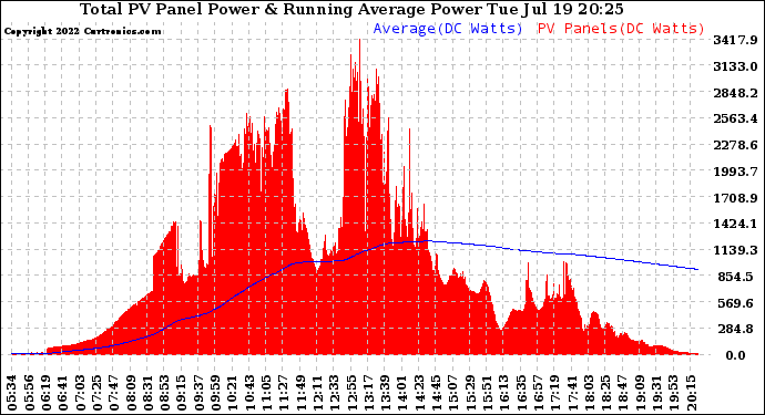 Solar PV/Inverter Performance Total PV Panel & Running Average Power Output