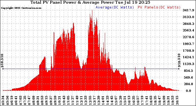 Solar PV/Inverter Performance Total PV Panel Power Output