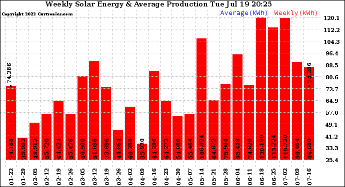 Solar PV/Inverter Performance Weekly Solar Energy Production