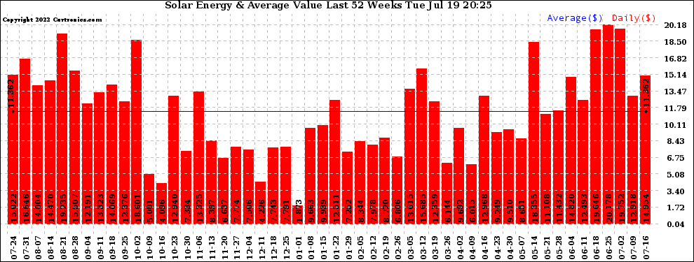 Solar PV/Inverter Performance Weekly Solar Energy Production Value Last 52 Weeks