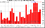 Solar PV/Inverter Performance Weekly Solar Energy Production Value