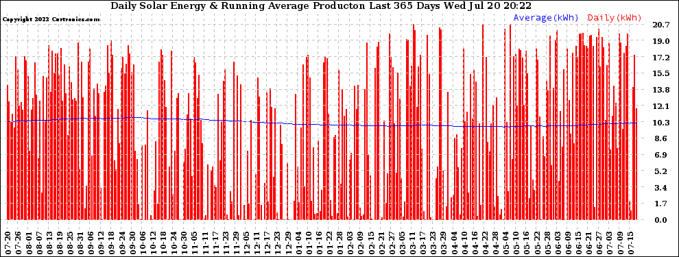 Solar PV/Inverter Performance Daily Solar Energy Production Running Average Last 365 Days