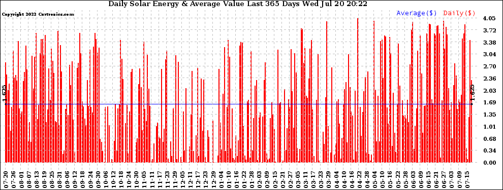 Solar PV/Inverter Performance Daily Solar Energy Production Value Last 365 Days