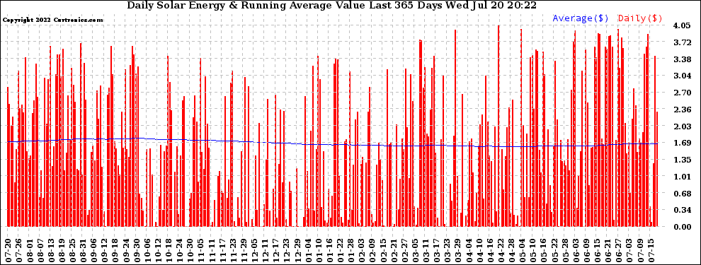 Solar PV/Inverter Performance Daily Solar Energy Production Value Running Average Last 365 Days