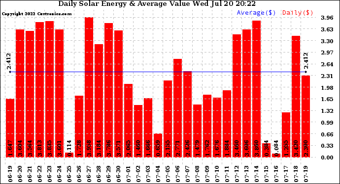 Solar PV/Inverter Performance Daily Solar Energy Production Value