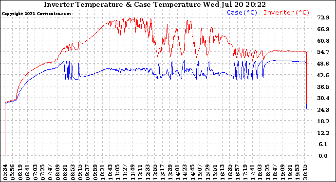 Solar PV/Inverter Performance Inverter Operating Temperature