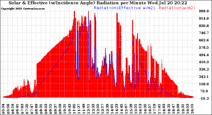 Solar PV/Inverter Performance Solar Radiation & Effective Solar Radiation per Minute