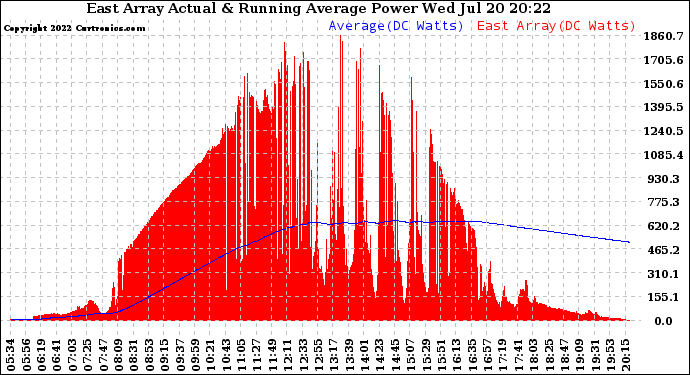 Solar PV/Inverter Performance East Array Actual & Running Average Power Output