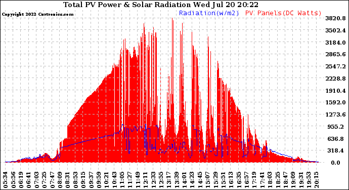 Solar PV/Inverter Performance Total PV Panel Power Output & Solar Radiation