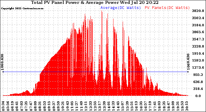 Solar PV/Inverter Performance Total PV Panel Power Output