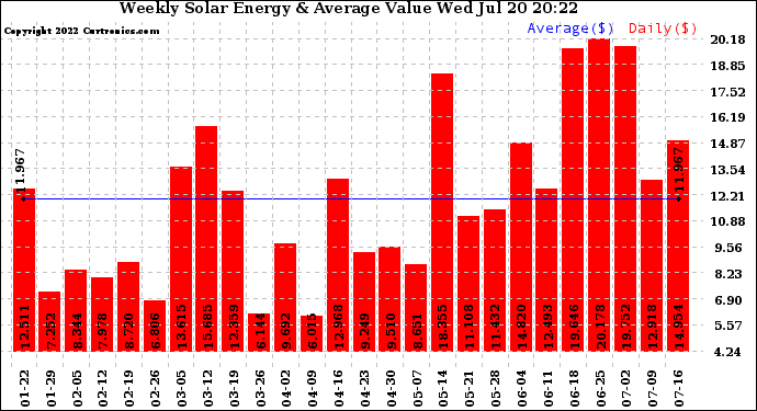 Solar PV/Inverter Performance Weekly Solar Energy Production Value