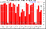 Solar PV/Inverter Performance Daily Solar Energy Production